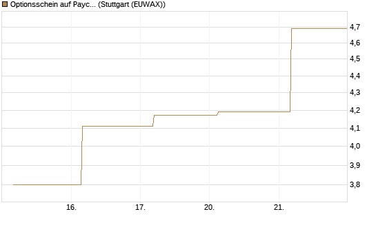 Optionsschein auf Paycom Software [Goldman Sachs Bank Europe SE] Chart