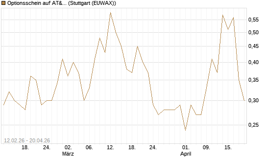 Optionsschein auf AT&T [Goldman Sachs Bank Europe SE] Chart