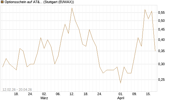 Optionsschein auf AT&T [Goldman Sachs Bank Europe SE] Chart