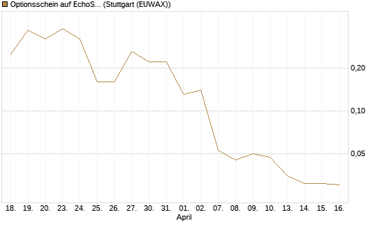 Optionsschein auf EchoStar [Goldman Sachs Bank Europe SE] Chart