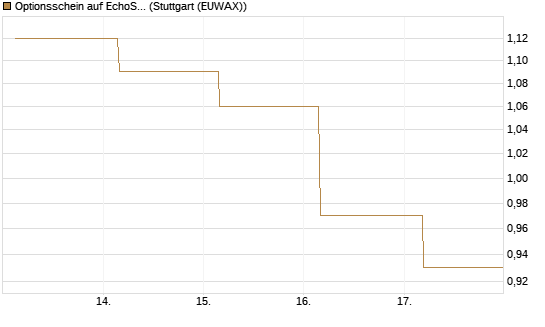 Optionsschein auf EchoStar [Goldman Sachs Bank Europe SE] Chart
