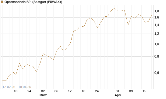 Optionsschein BP [Goldman Sachs Bank Europe SE] Chart