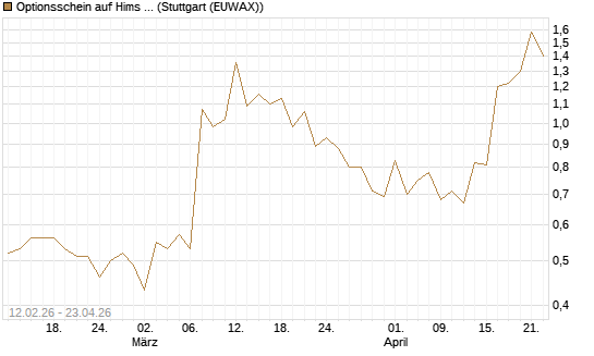Optionsschein auf Hims & Hers Health A [Goldman Sachs Bank Europe SE] Chart
