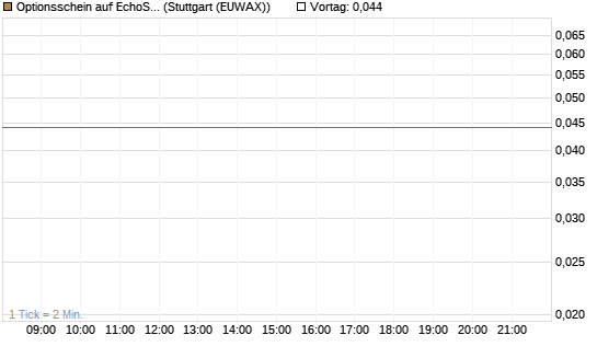 Optionsschein auf EchoStar [Goldman Sachs Bank Europe SE] Chart