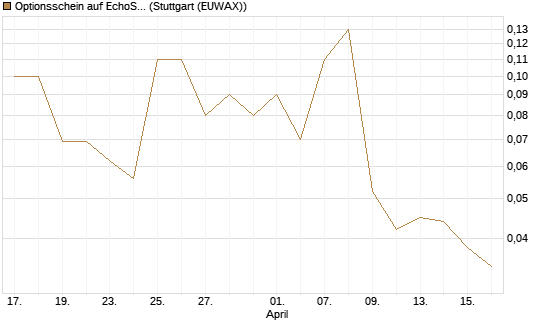Optionsschein auf EchoStar [Goldman Sachs Bank Europe SE] Chart
