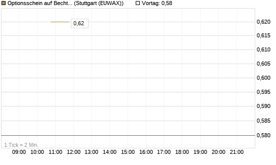 Optionsschein auf Bechtle [Goldman Sachs Bank Europe SE] Chart