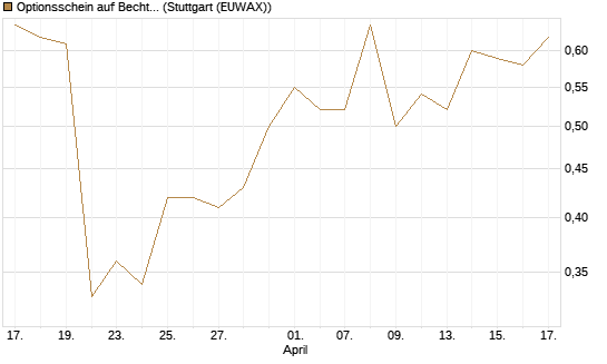 Optionsschein auf Bechtle [Goldman Sachs Bank Europe SE] Chart