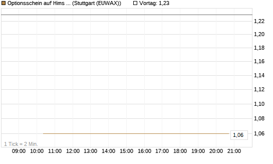 Optionsschein auf Hims & Hers Health A [Goldman Sachs Bank Europe SE] Chart