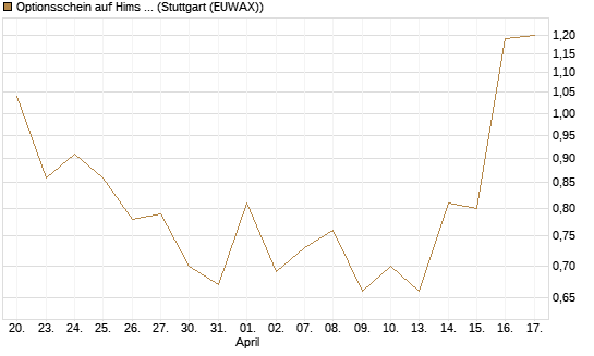 Optionsschein auf Hims & Hers Health A [Goldman Sachs Bank Europe SE] Chart