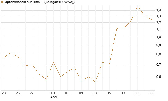 Optionsschein auf Hims & Hers Health A [Goldman Sachs Bank Europe SE] Chart