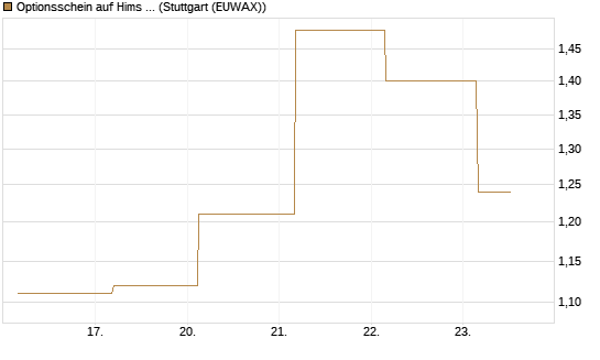 Optionsschein auf Hims & Hers Health A [Goldman Sachs Bank Europe SE] Chart