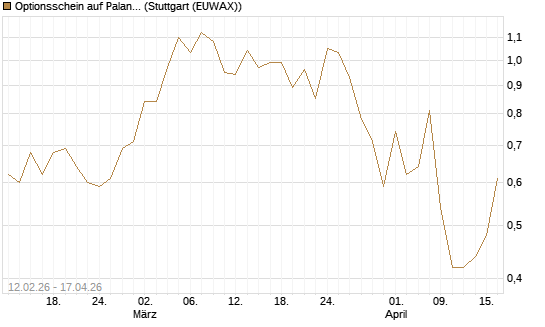 Optionsschein auf Palantir Technologies Inc [Goldman Sachs Bank Europe SE] Chart