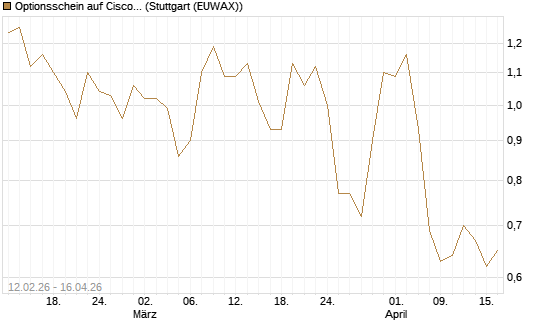 Optionsschein auf Cisco Systems [Goldman Sachs Bank Europe SE] Chart