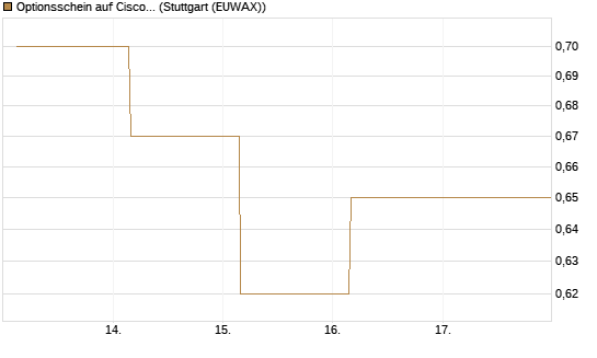 Optionsschein auf Cisco Systems [Goldman Sachs Bank Europe SE] Chart