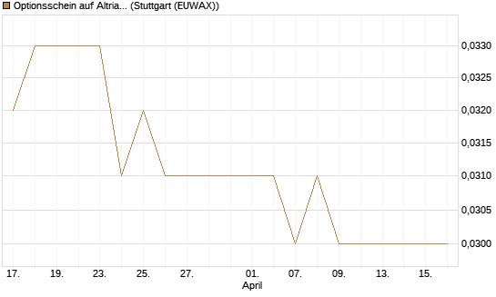 Optionsschein auf Altria Group [Goldman Sachs Bank Europe SE] Chart