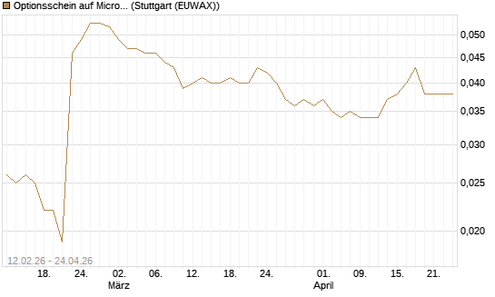 Optionsschein auf Microsoft [Goldman Sachs Bank Europe SE] Chart