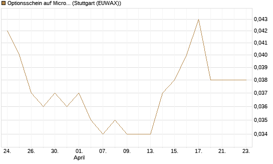 Optionsschein auf Microsoft [Goldman Sachs Bank Europe SE] Chart