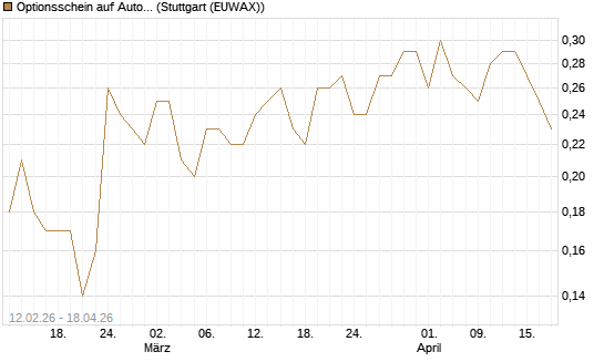 Optionsschein auf Automatic Data Processing [Goldman Sachs Bank Europe SE] Chart