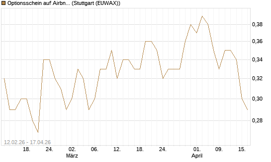 Optionsschein auf Airbnb [Goldman Sachs Bank Europe SE] Chart