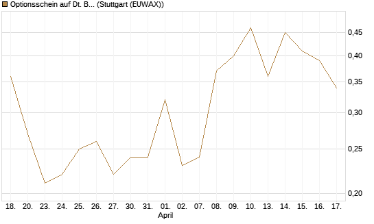 Optionsschein auf Dt. Bank [Goldman Sachs Bank Europe SE] Chart