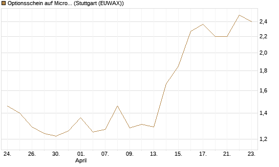 Optionsschein auf Microsoft [Goldman Sachs Bank Europe SE] Chart