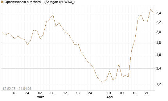 Optionsschein auf Microsoft [Goldman Sachs Bank Europe SE] Chart