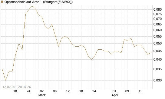 Optionsschein auf ArcelorMittal [Goldman Sachs Bank Europe SE] Chart