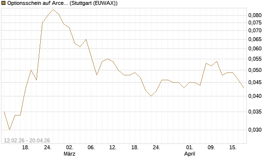 Optionsschein auf ArcelorMittal [Goldman Sachs Bank Europe SE] Chart