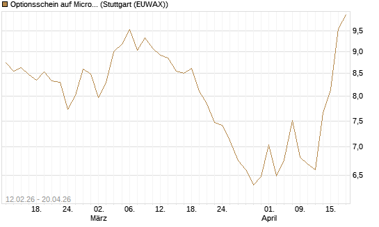Optionsschein auf Microsoft [Goldman Sachs Bank Europe SE] Chart