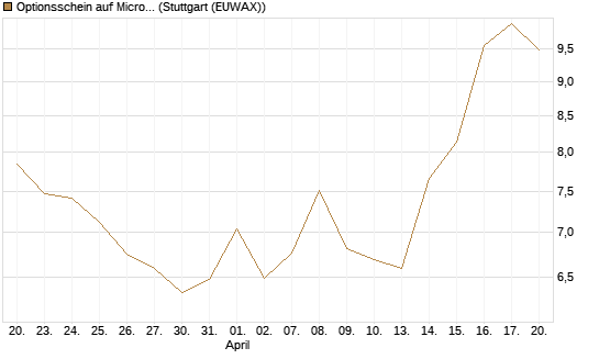 Optionsschein auf Microsoft [Goldman Sachs Bank Europe SE] Chart
