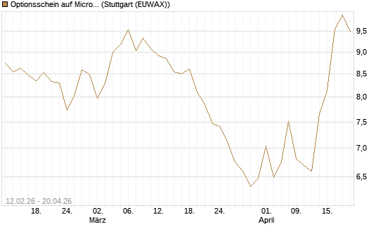 Optionsschein auf Microsoft [Goldman Sachs Bank Europe SE] Chart