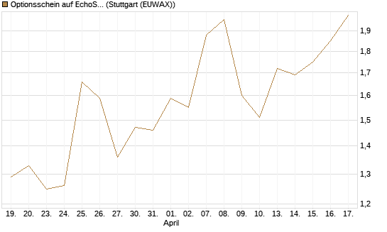 Optionsschein auf EchoStar [Goldman Sachs Bank Europe SE] Chart