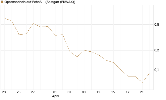 Optionsschein auf EchoStar [Goldman Sachs Bank Europe SE] Chart