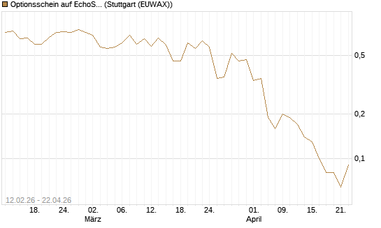 Optionsschein auf EchoStar [Goldman Sachs Bank Europe SE] Chart