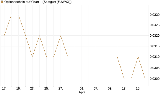 Optionsschein auf Charter Communications A [Goldman Sachs Bank Europe SE] Chart