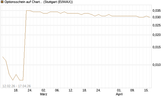 Optionsschein auf Charter Communications A [Goldman Sachs Bank Europe SE] Chart