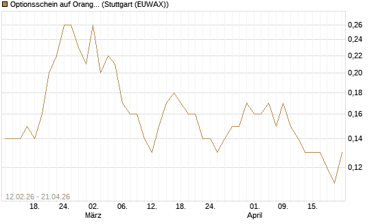Optionsschein auf Orange [Goldman Sachs Bank Europe SE] Chart