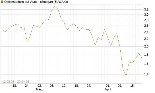 Optionsschein auf Automatic Data Processing [Goldman Sachs Bank Europe SE] Chart