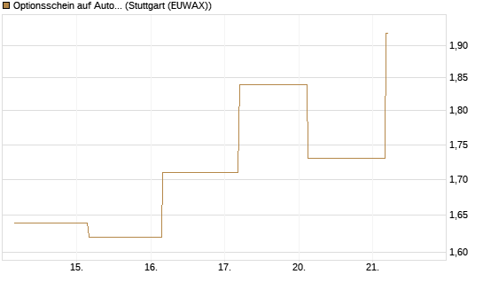 Optionsschein auf Automatic Data Processing [Goldman Sachs Bank Europe SE] Chart