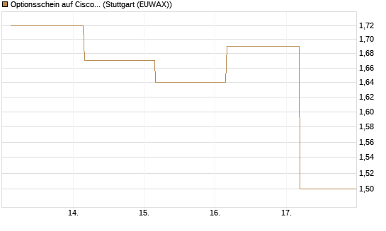 Optionsschein auf Cisco Systems [Goldman Sachs Bank Europe SE] Chart