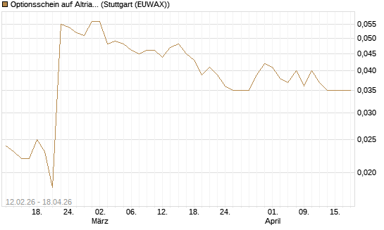 Optionsschein auf Altria Group [Goldman Sachs Bank Europe SE] Chart