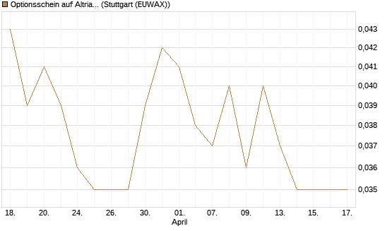 Optionsschein auf Altria Group [Goldman Sachs Bank Europe SE] Chart