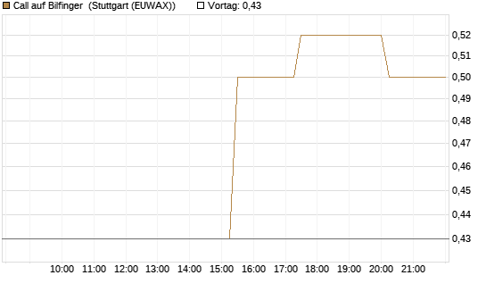 Call auf Bilfinger [UniCredit Bank GmbH] Chart