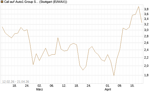 Call auf Auto1 Group SE [UniCredit Bank GmbH] Chart