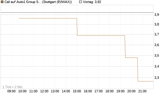 Call auf Auto1 Group SE [UniCredit Bank GmbH] Chart
