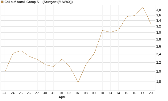 Call auf Auto1 Group SE [UniCredit Bank GmbH] Chart