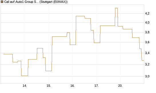 Call auf Auto1 Group SE [UniCredit Bank GmbH] Chart