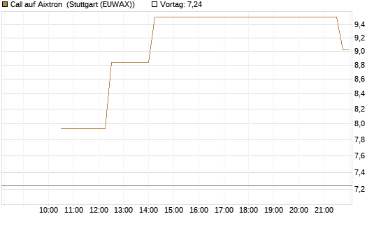 Call auf Aixtron [UniCredit Bank GmbH] Chart