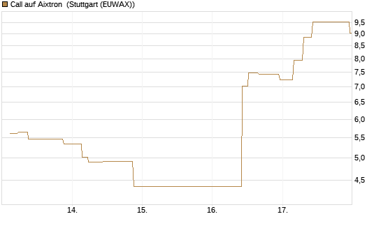 Call auf Aixtron [UniCredit Bank GmbH] Chart