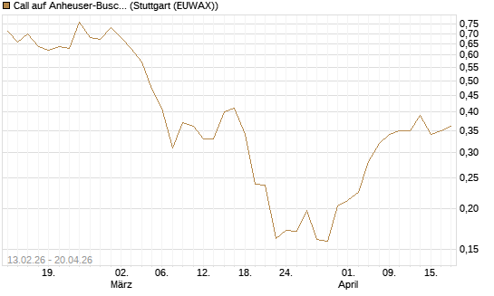 Call auf Anheuser-Busch InBev SA/NV [UBS AG (London)] Chart